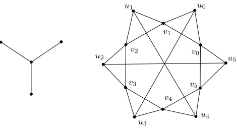 Figure 7: A claw K1,3 and the induced K1,3-saturated graph G