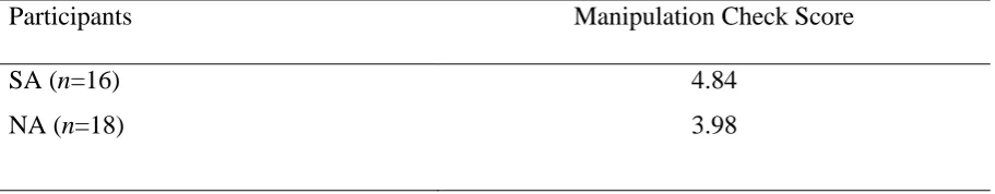 Table 2  Mean scores of the manipulation check for participants in each condition. 