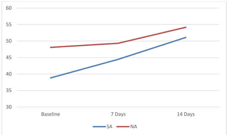 Figure 1. Graphical data revealing the participation in physical activity across the two 