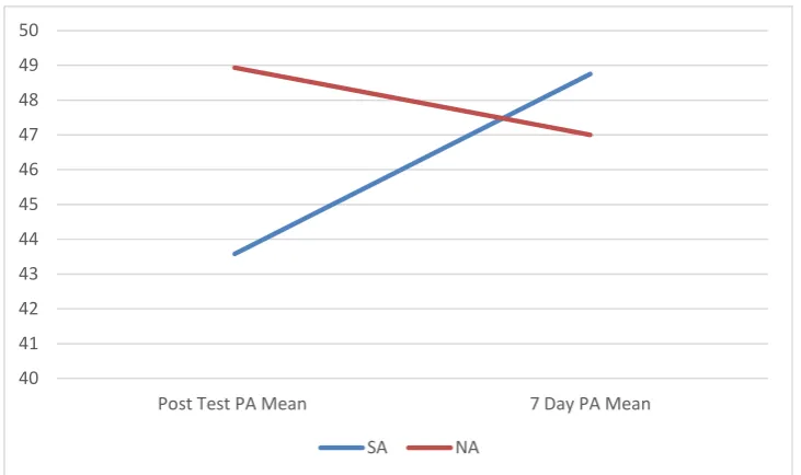 Table 7 Differences in means of Physical Activity scores at baseline compared with seven days for all 
