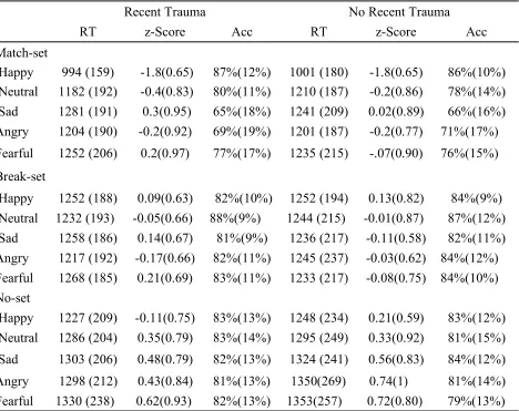Table 1. 2-back Trial Mean Reaction Times, z-Score and Accuracy Rates for Recent Trauma Group and No Recent Trauma Group 