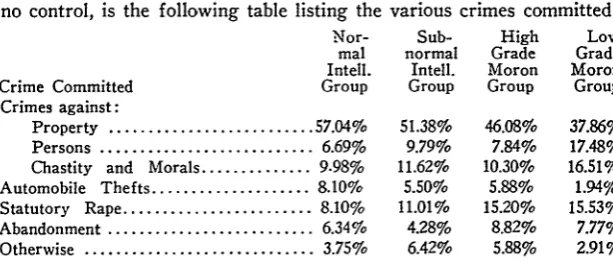 table above are in regard to the crimes against persons and againstchastity and morals, wherein, with the decrease in intelligence thereis an increase in incidence