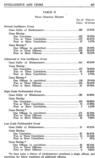 TABLE IITOTAL CRIMINAL HISTORY