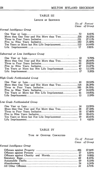 TABLE IIILENGTH OF SENTENCE