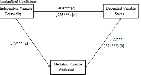 Figure  1.  Workload  mediates  the  relationship between personality and stress. 