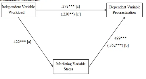 Figure  2.  Stress  mediates  the  relationship between workload and procrastination. 