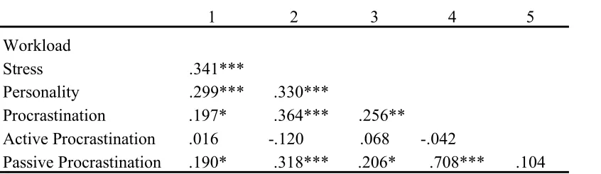 Table  2.  Correlation  table  indicating  significant  relationships  between  all  variables  except  activeprocrastination