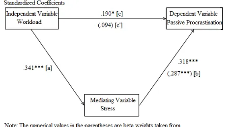 Figure  3.  Workload  mediates  the  relationship between personality and stress. 