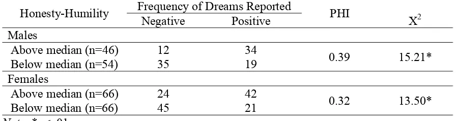 Table 4 Chi-Square between Honesty-Humility Dimension and Reported Dreaming Affect for males and females