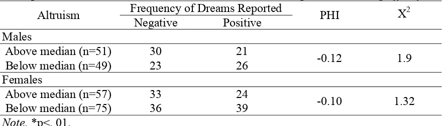 Table 5  
  Chi-Square Correlations between Altruism Dimension and Reported Dreaming Affect for males and females 