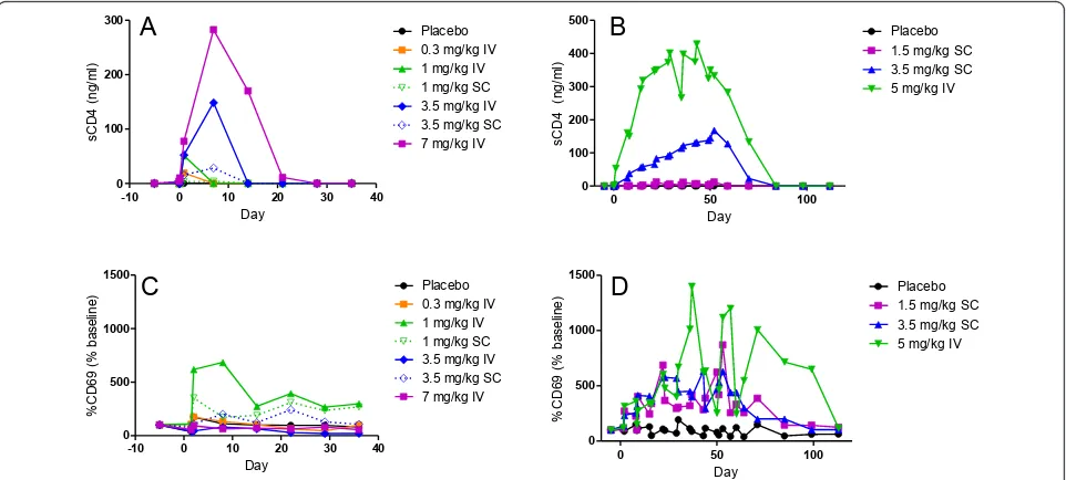 Figure 4 Pharmacodynamic effects of MTRX1011A administration in peripheral bloodsubcutaneously (SC) lead to significant increase in CD69 expression on memory CD4 T cells in the single dose phase ((increased in a dose dependent fashion in the single dose ph