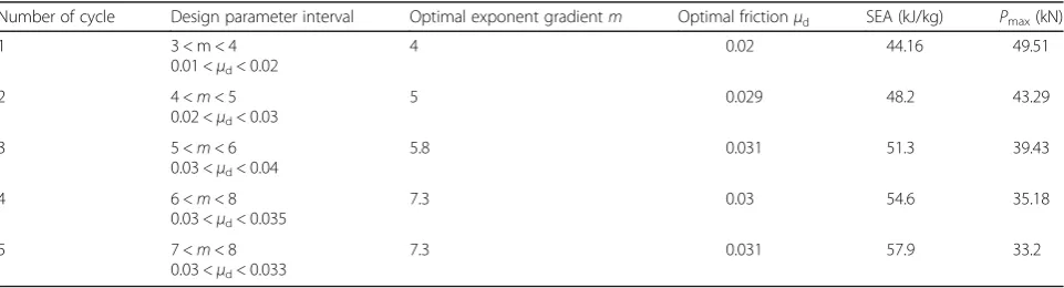 Table 4 Optimum friction μd and exponent gradient m obtained through MDO for FGT inversion tube
