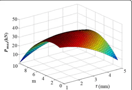 Table 5 Optimization results of SEA for FGF filled conical tube with peak crushing force constraint