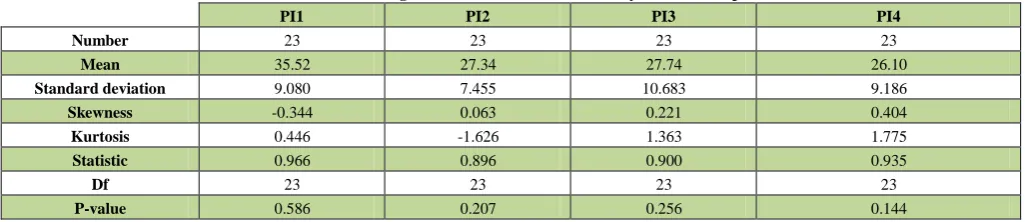 Table 2. Determining the Normal Distribution of Study Data in Group II. 