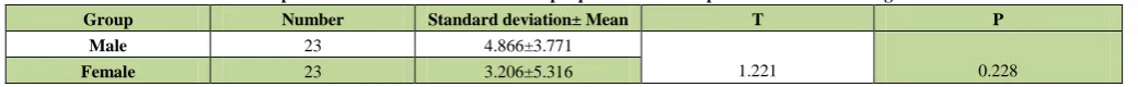 Table 6. Comparison of mean difference of index plaque of the second period between the two genders