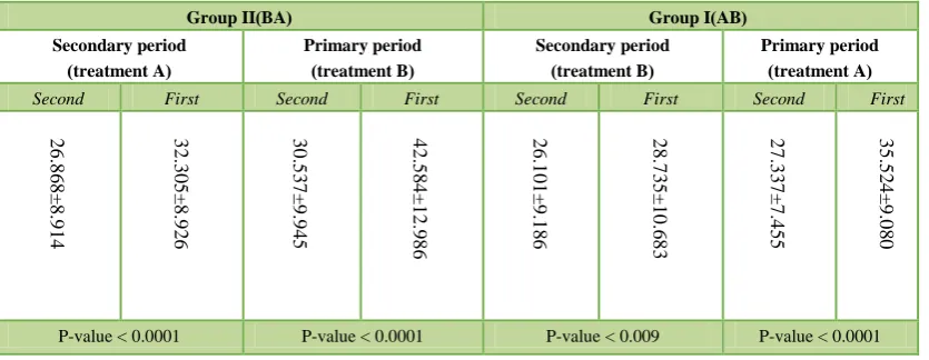 Table 13. Mean and standard deviation of primary and secondary plaque index in four "period-groups"
