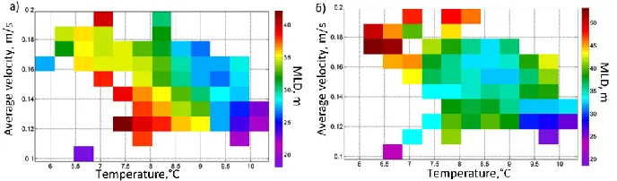 Fig. 1, b). This is due to the “compression” of isopycnic lines that occurs as a result of their deepening in the upper layer [13]