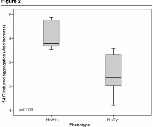 Figure 2C+1354T SNP is indeed associated with a reduced plateletaggregation after stimulation with 5-HT may have practical