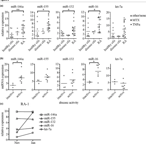 Figure 2RA patients exhibit aberrant expression of miR-146a, miR-155, miR-132 and miR-16 versus healthy controlsRA patients exhibit aberrant expression of miR-146a, miR-155, miR-132 and miR-16 versus healthy controls