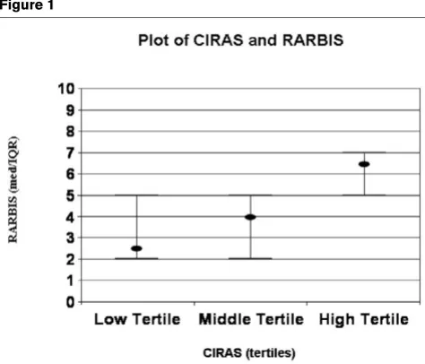 Figure 1and predictive validity for outcomes known to be associatedwith severe RA, such as future joint surgeries, higher medical