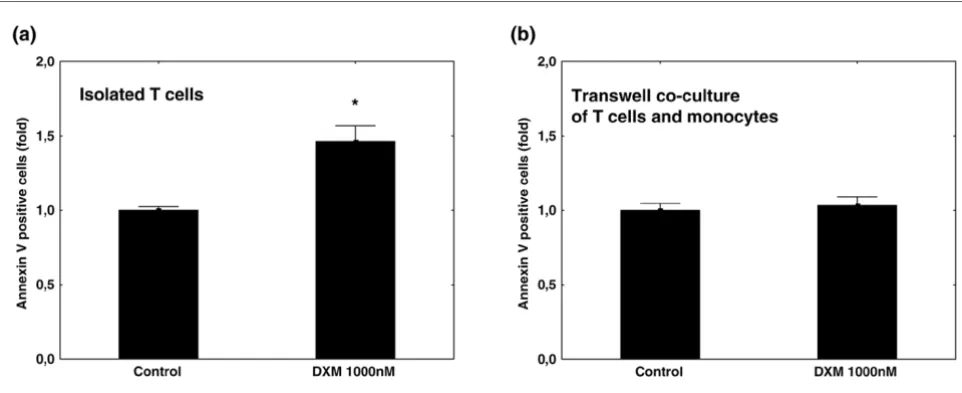 Figure 5Coculturing of T cells in the presence of, but without direct contact with, monocytes rescues isolated T cells from glucocorticoid-induced Coculturing of T cells in the presence of, but without direct contact with, monocytes rescues isolated T cell