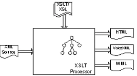Figure 3. Generating VoiceXML and other markup languages with XSLT