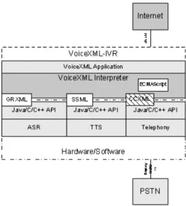 Figure 2. Architecture of a VoiceXML-based IVR