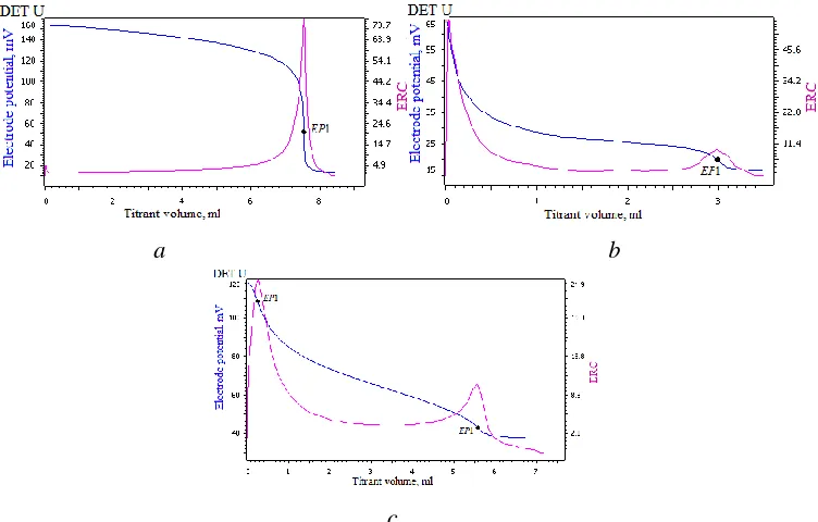Fig. 3cpoints  shows an example of a titration curve of the Aral Sea sample with end EP1 and EP2, which are determined from the maximum of the first derivative of the titration function
