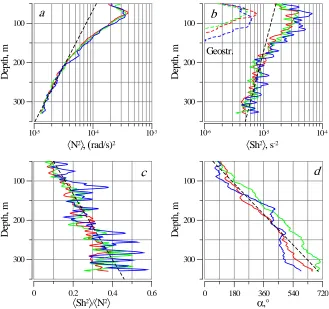 Fig. 2, dof the sea at different stations on the third expedition. In most cases, clockwise shear) clockwise [15]