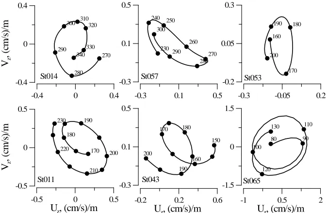 Fig. 4, a(Fig. 3, St065). For a single internal wave, the ratio of the kinetic and potential with a well pronounced rotation of the shear vector in a clockwise direction