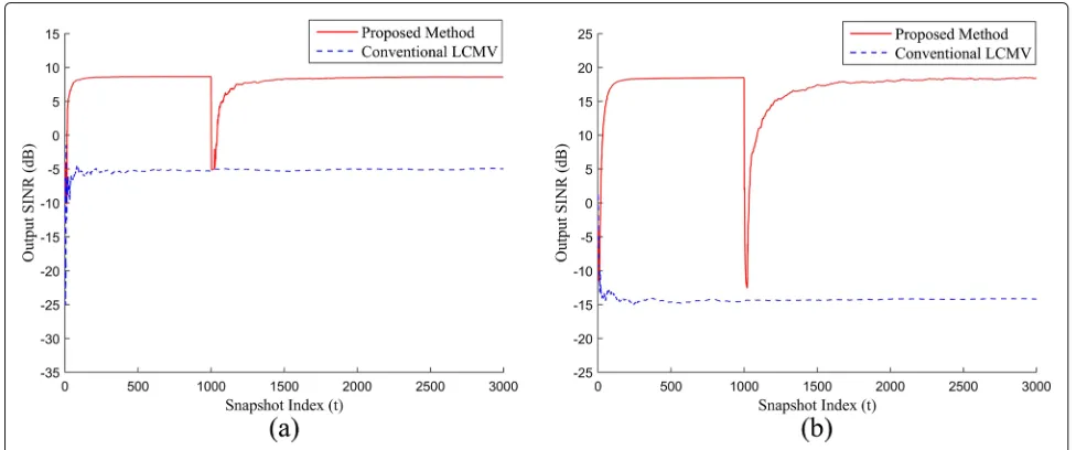 Fig. 3 The estimated signal subspace and its dimension. a SNR = −20 dB; b SNR = −10 B; c SNR = 3 dB; d Subspace estimation deviations