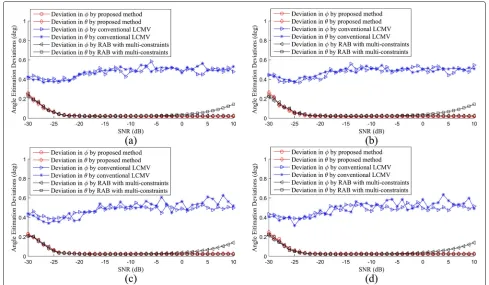 Fig. 7 Sum and difference beam patterns in θ of these methods; a sum beam patterns; b difference beam patterns
