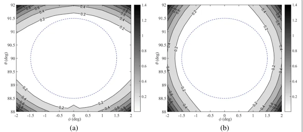 Fig. 9 Angle estimation deviations versus SOI direction using the conventional LCMV algorithm; a deviation in θ; b deviation in ϕ