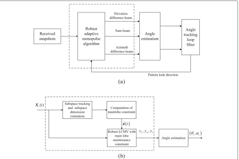 Fig. 2 Block diagrams of (a) adaptive monopulse angle tracking loop. b The proposed robust adaptive monopulse algorithm
