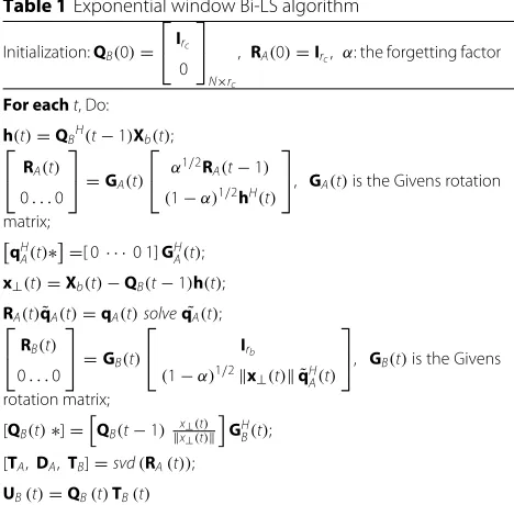 Table 1, Xb(t) is the subarray output data vector defined inSection 2; Irc is the rc-dimensional identity matrix, whererc is the dimension of the tracked subspace; UB(t) is the