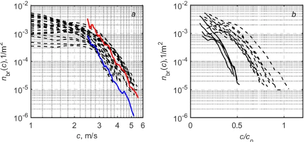 Fig. 1, bspectral interval of breaking wave are indicated on the abscissa axis. With develop-ing waves, the phase velocity of the breaking waves reaches the phase velocity of the wind waves of the spectral peak