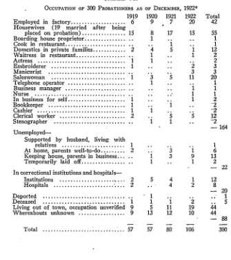 TABLE VIIOCCUPATION OF 300 PROBATIONERS AS OF DECEMBER, 1922*1919 1920 1921 1922 
