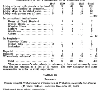 TABLE VIIIPROBATIONERSAS OF DECEMBER, 1922