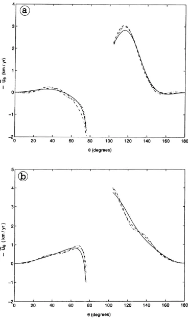Fig. 3. Meridional component of the time-dependent part of the axisymmetric poloidal ﬂuid ﬂow as a function of colatitude for the epochs (a) 1900 and(b) 1960 computed from the secular variation model of BJ92