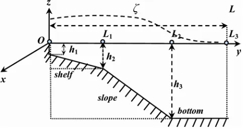 Fig. 1.  Model of the bottom profile for test calculations  