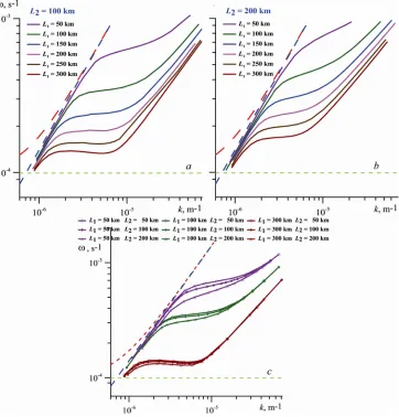 Fig. 2. Dispersion curves of the zero wave mode corresponding to different values of the shelf width