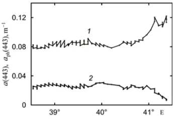 Fig. 2 shows the values of the ain latitude. In these graphs, the method, selected from the band located about 42,04.10.2006 were used