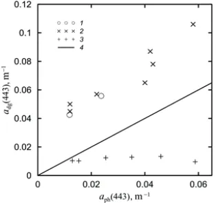 Fig. 6. Correlation between the values 4.10.2006; 29.05.2003 and on 13.06.2010; aph(443) and adg(443): 1 is the Black Sea on 11.08.2006 and on 2 is the Black Sea based on the data from [ 10, p