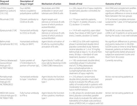 Table 3. Novel therapeutic regimes in lupus nephritis targeting specifi c pathogenic molecules