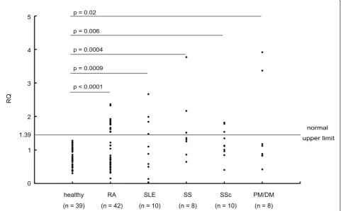 Figure 2 Evaluation of hRasGRP4 mRNA levels in PBMCs. A qPCR approach was used to quantify the overall levels of hRasGRP4 transcripts inthe peripheral blood mononuclear cells (PBMCs) from healthy individuals and patients with rheumatoid arthritis (RA) and 