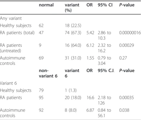 Table 1 Statistical analysis of hRasGRP4 isoforms inhealthy subjects and patients with RA and autoimmunecontrols