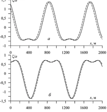 Fig. 2. The wave profiles of the flexural deformation of the ice plate with the amplitude of the initial harmonic а = 2 m and wave number 7⋅10-3 m-1, in case a1 > 0 (а) and a1 < 0 (b) 
