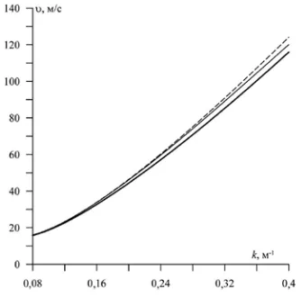 Fig. 7. The influence of taking into account the nonlinearity of vertical displacement acceleration of the plate on the phase velocity of the generated flexural-gravitational wave  