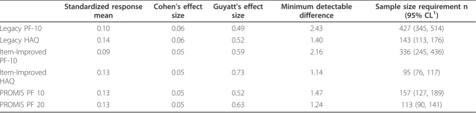 Table 2 Physical function instruments, metric scores, and sample size requirements