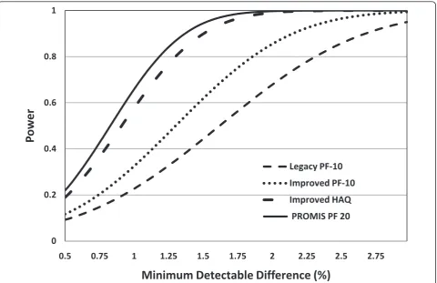 Figure 1 Power versus minimum detectable difference (MDD)for four instruments in 451 RA patients